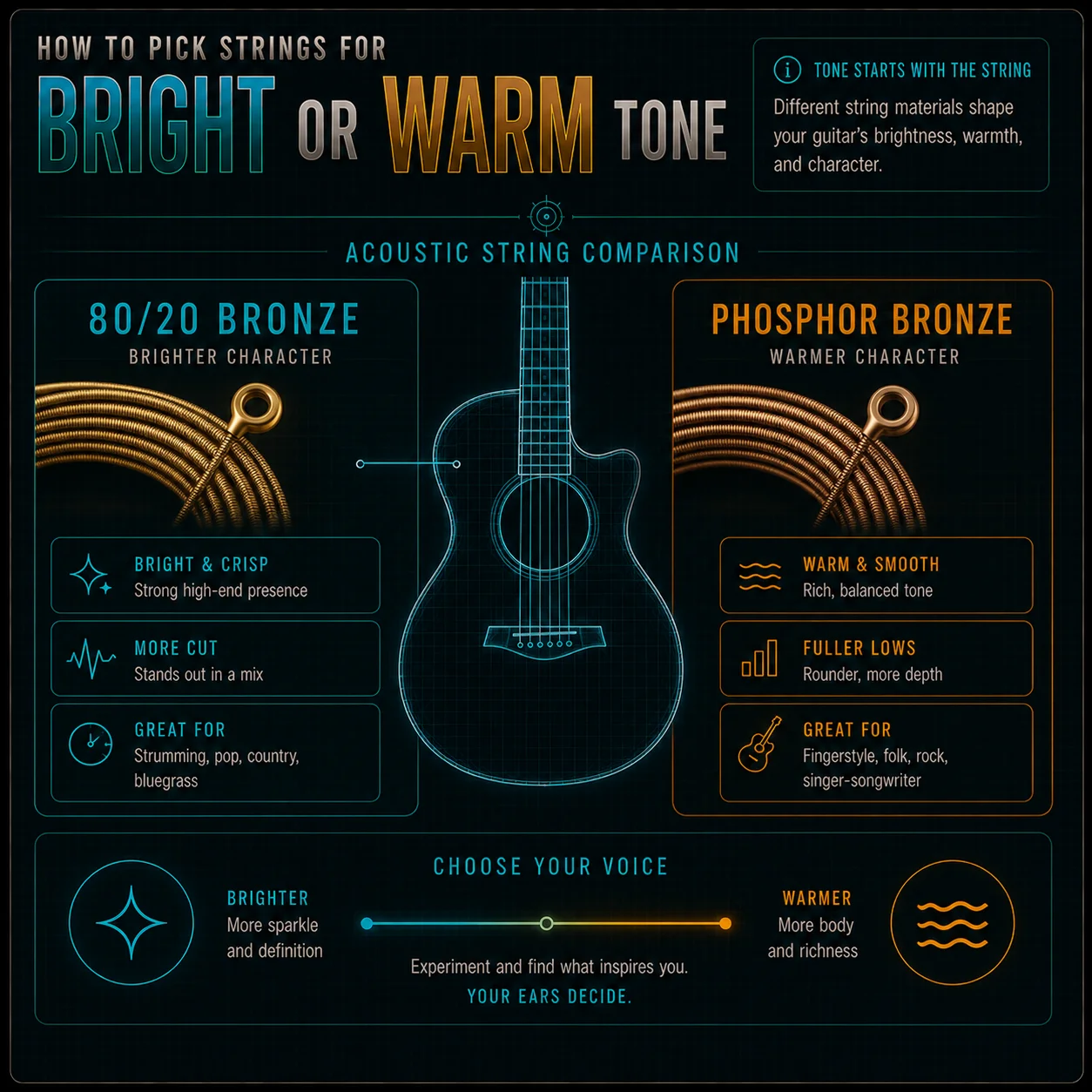 80/20 bronze strings beside phosphor bronze strings, showing the two main acoustic alloy options