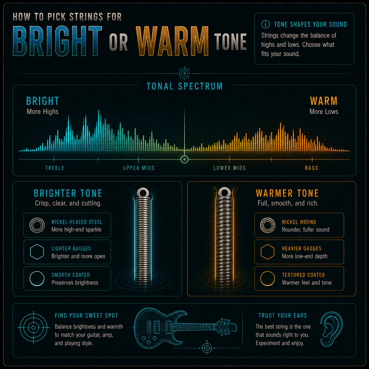 A visual comparison of bright versus warm guitar string tone characteristics