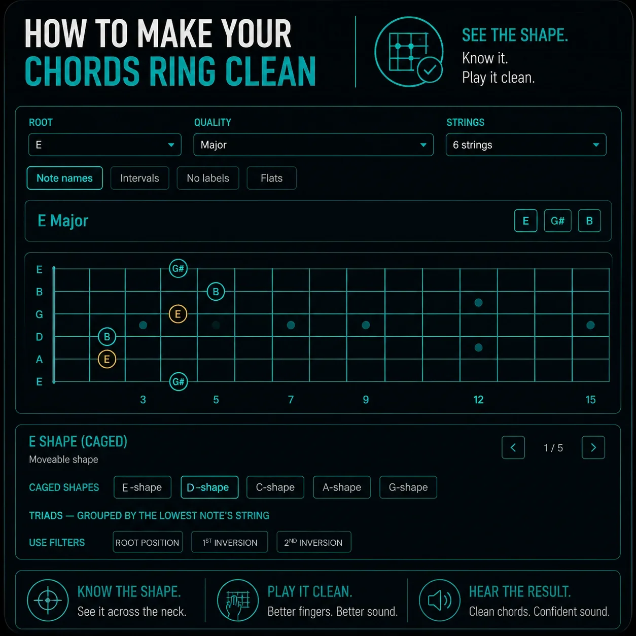 Screenshot of the CAGED Navigator showing a chord voicing across the fretboard — root note in amber, chord tones in teal, clean and easy to read
