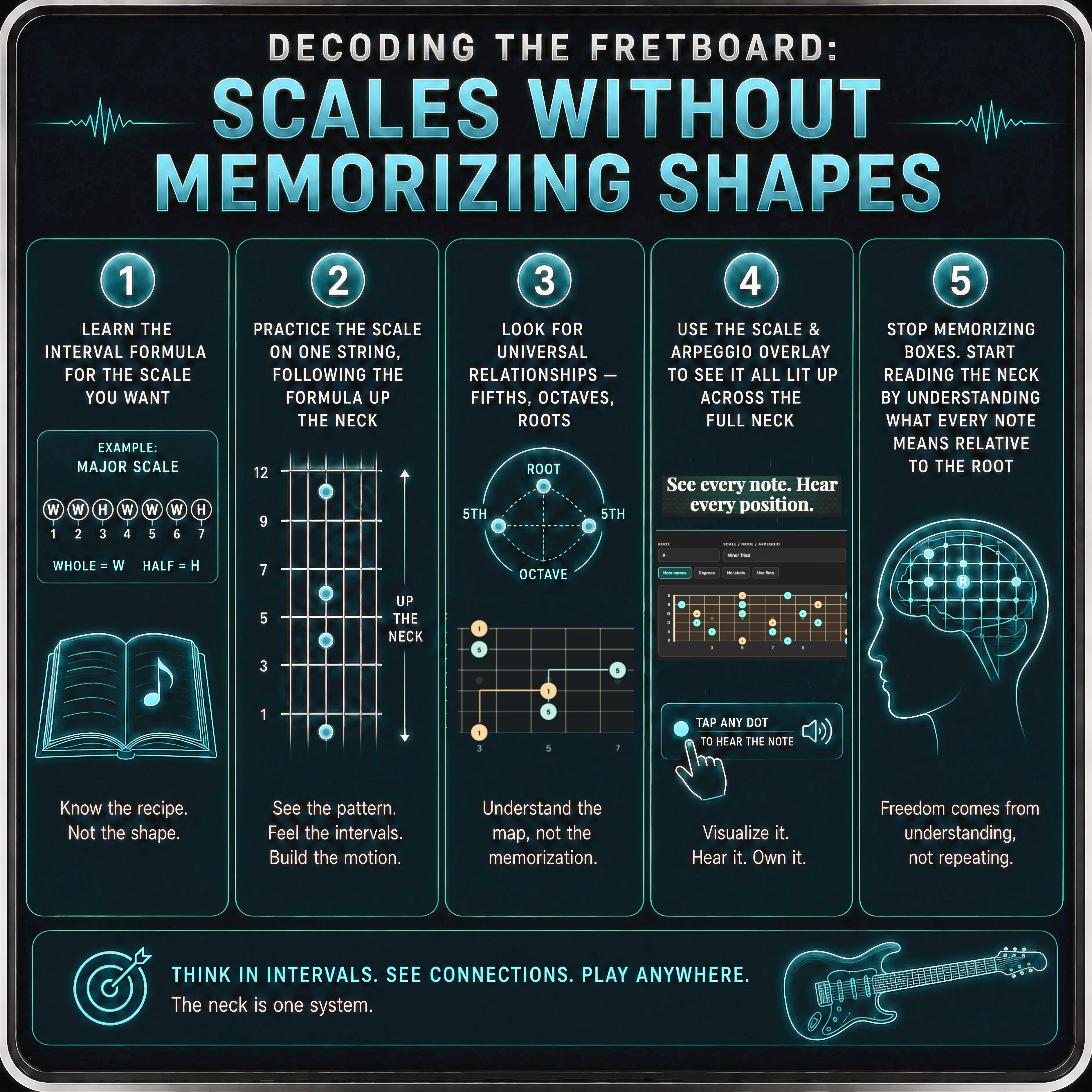 Step-by-step workflow for learning the fretboard — intervals, patterns, and scale structure without rote memorization