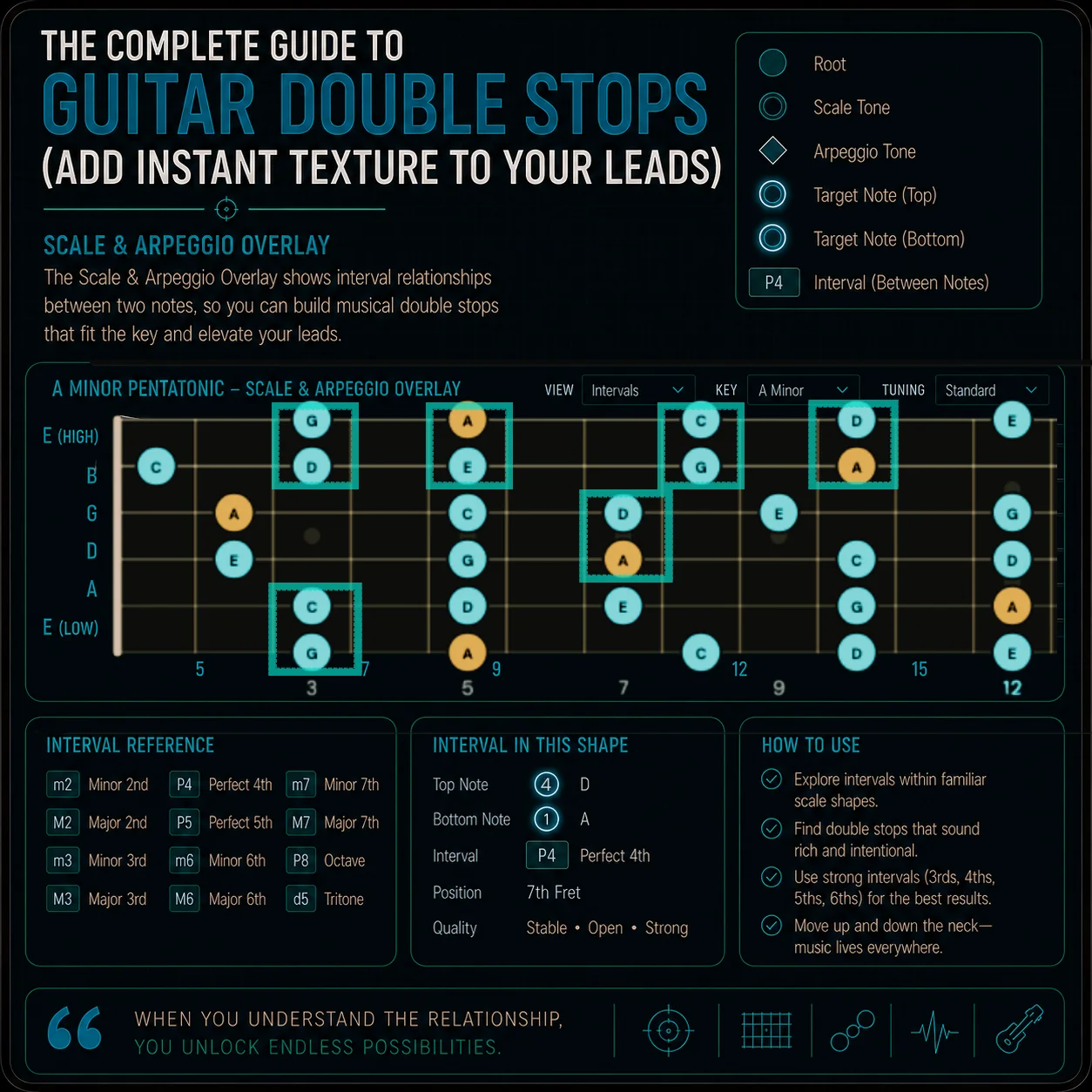 Scale and Arpeggio Overlay showing interval relationships on the fretboard — two highlighted notes on adjacent strings with the interval between them visible, teal tones on a dark fretboard