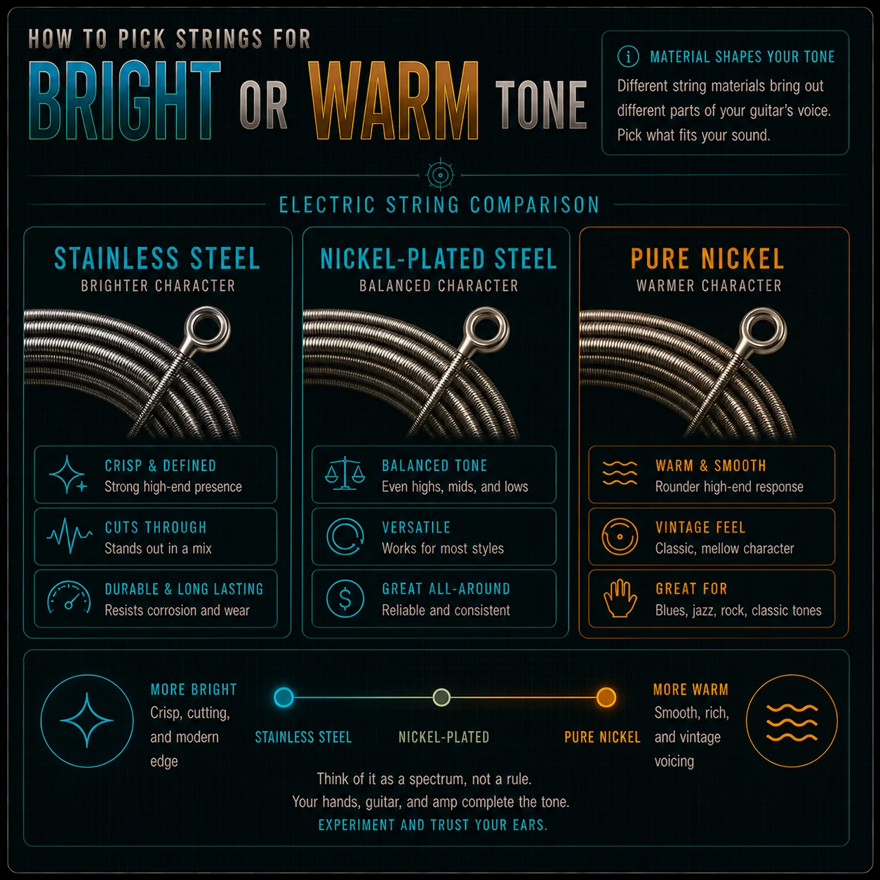 Three electric guitar string types side by side — stainless steel, nickel-plated steel, and pure nickel