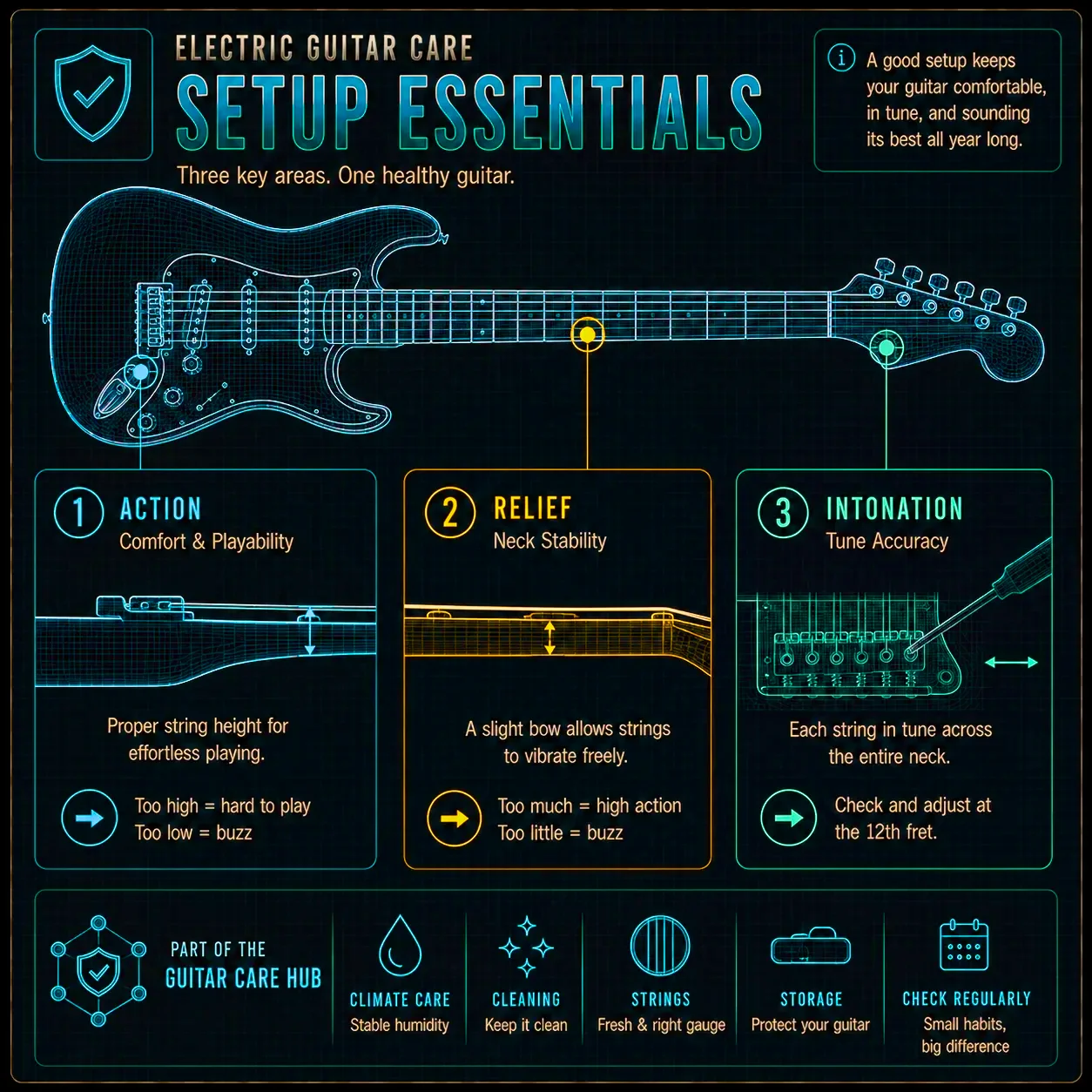 The key setup points on an electric guitar — action, neck relief, and intonation