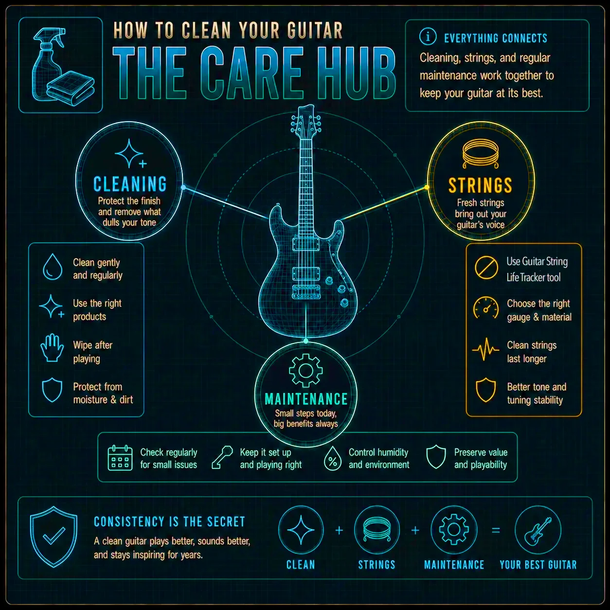 The Guitar Care Hub connecting cleaning with string changes and seasonal maintenance