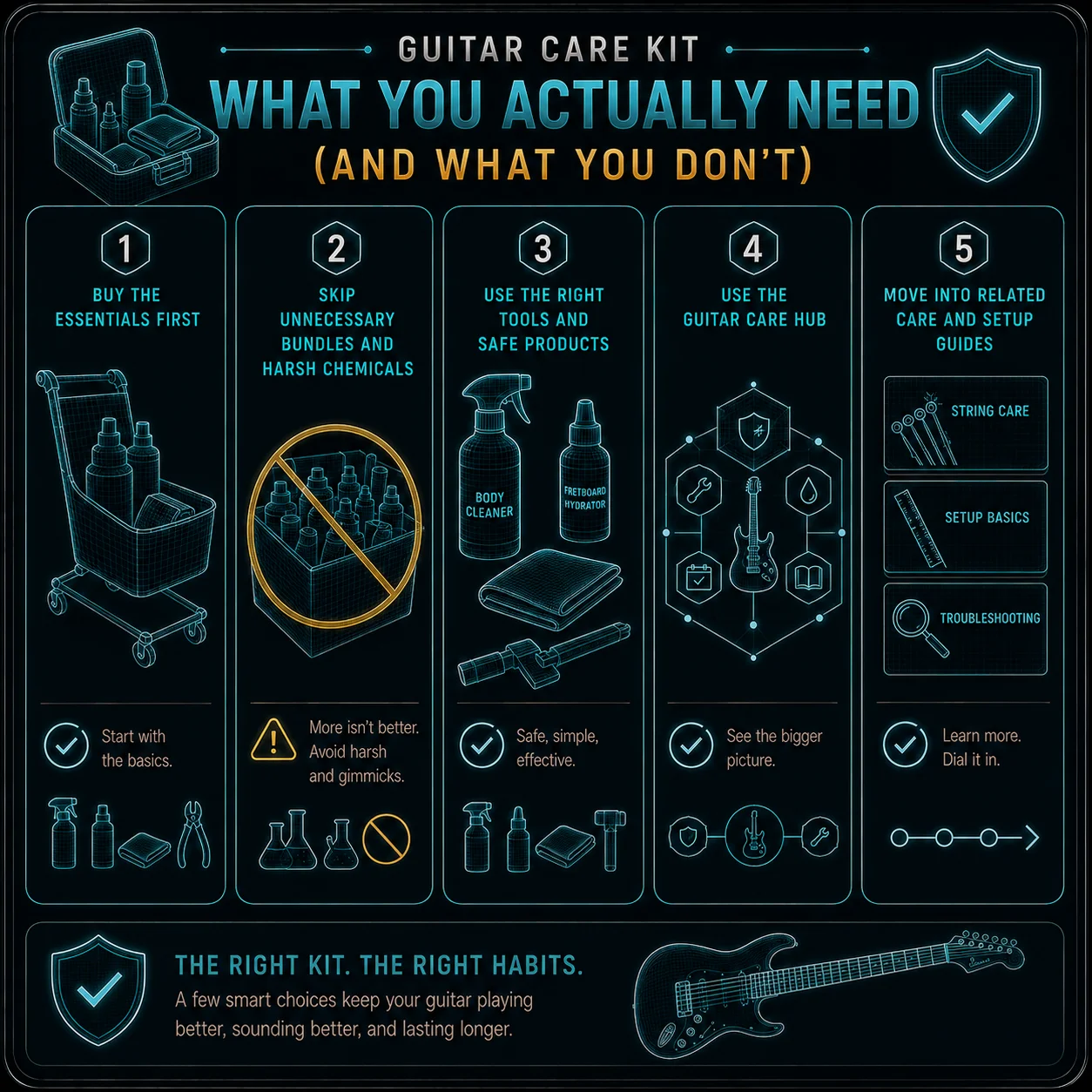 A simple step-by-step guitar care kit workflow laid out visually