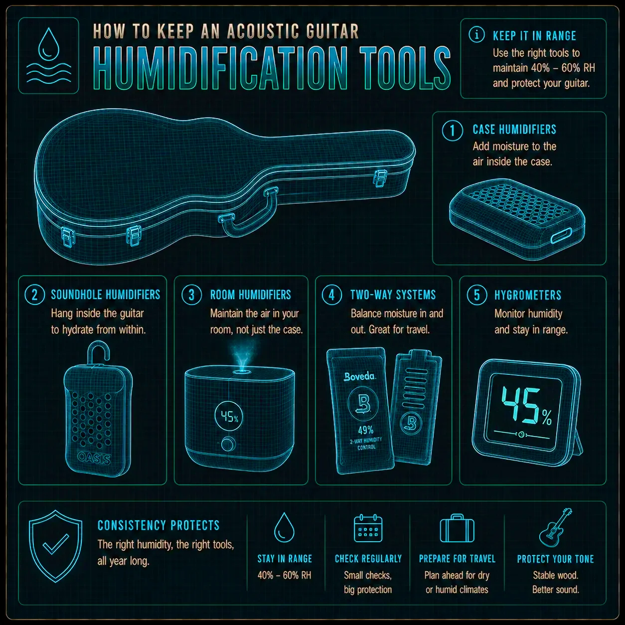 A range of guitar humidity products — soundhole humidifier, two-way case packs, and a hygrometer