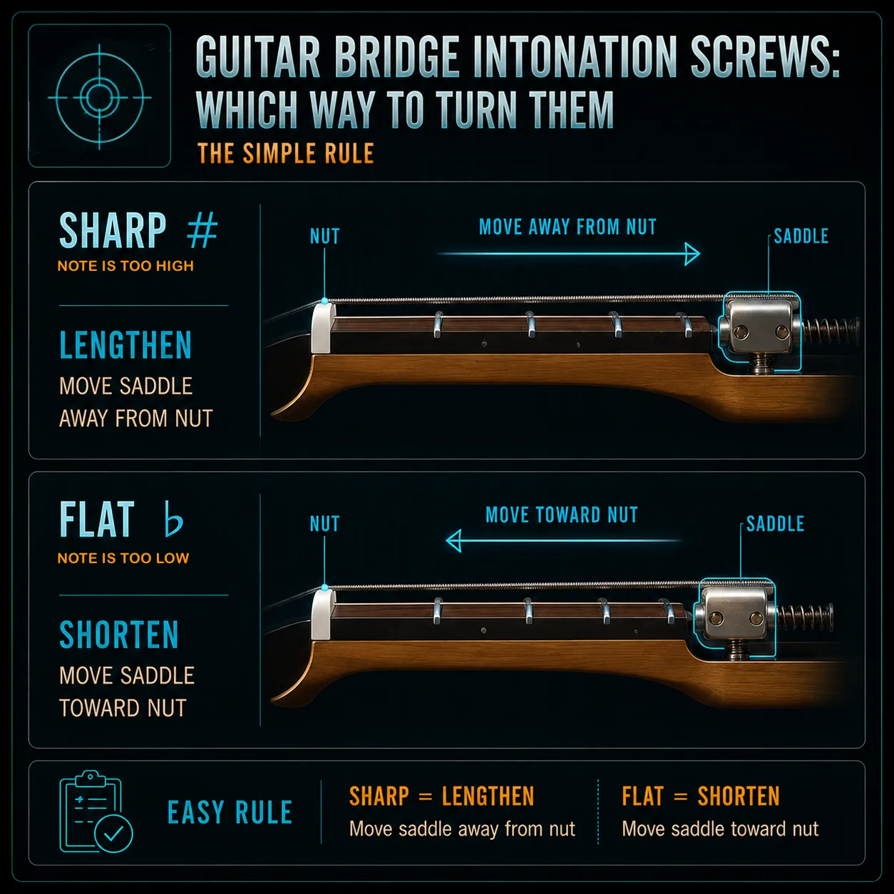 Diagram showing saddle movement direction for sharp and flat notes
