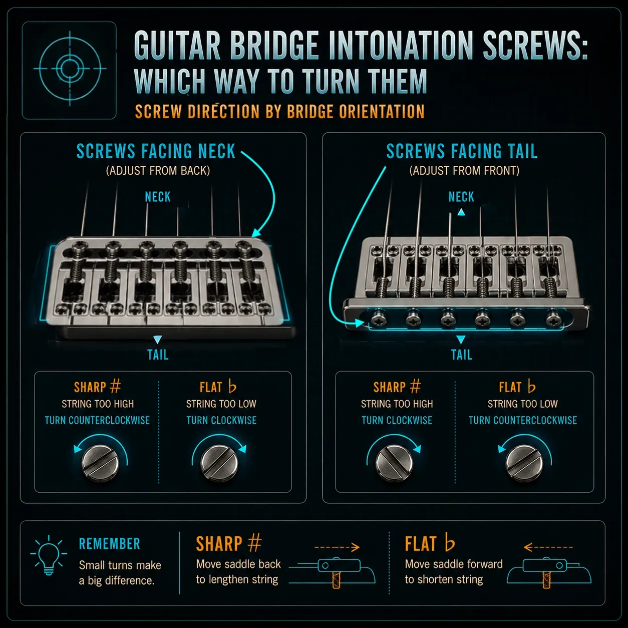 Diagram showing screw head orientation and resulting saddle movement
