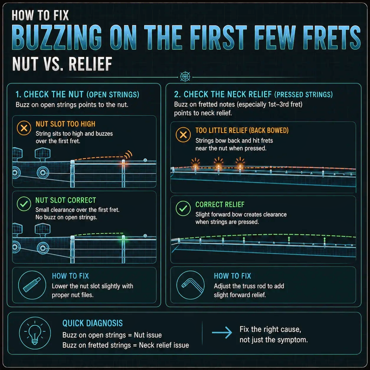 Diagram comparing nut slot depth versus neck relief as causes of first fret buzz — showing how each produces a different buzzing pattern