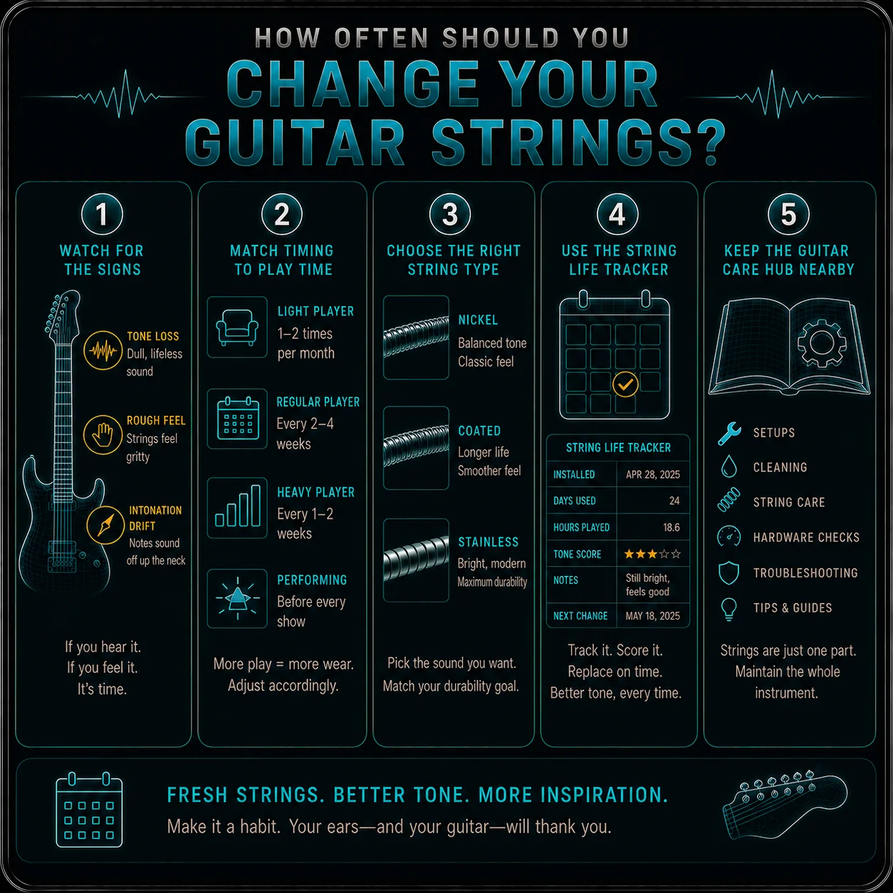 A simple step-by-step workflow for deciding when to change guitar strings