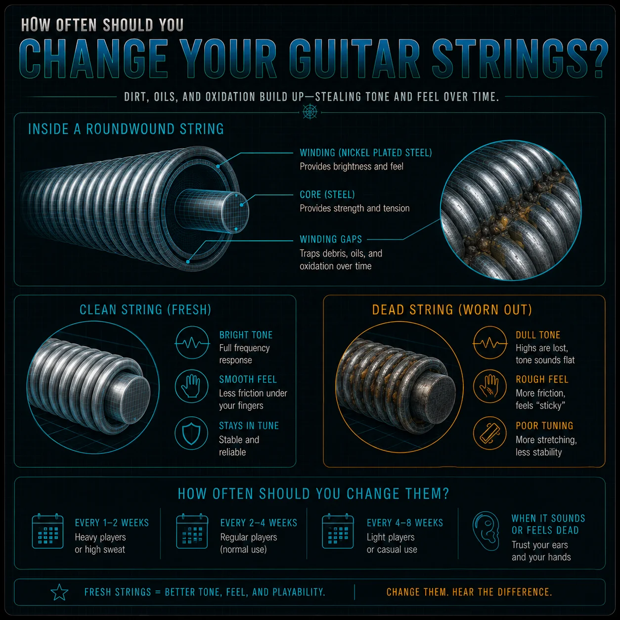 A close-up of a worn guitar string showing grime and oxidation inside the winding