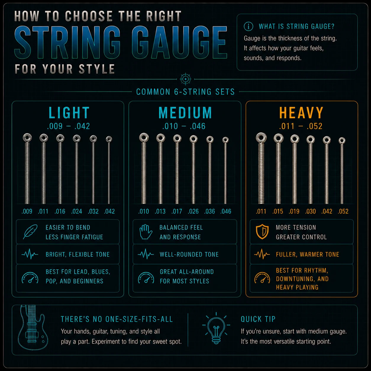 A comparison of light and heavy guitar string gauges side by side
