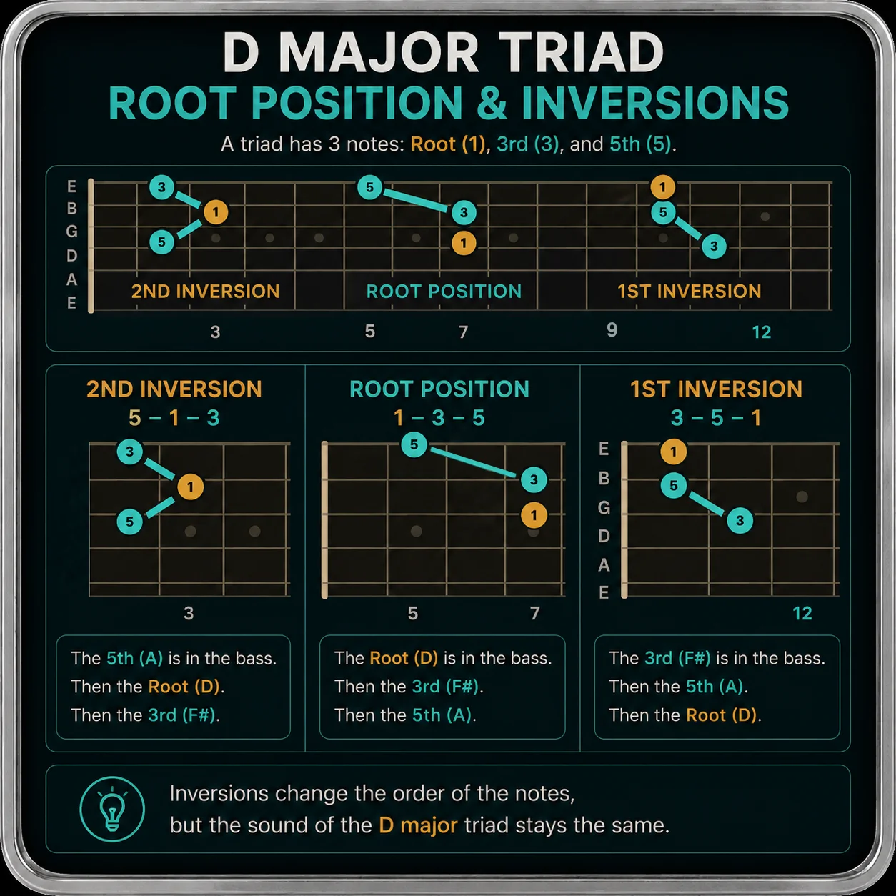 Guitar fretboard showing root position, first inversion, and second inversion of a triad on the same string set