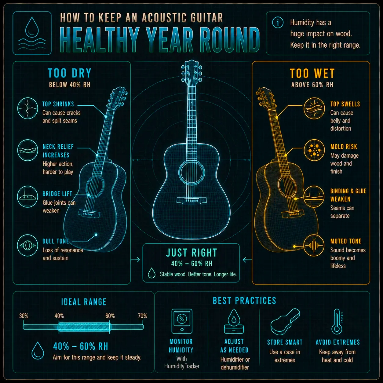 An illustration of how dry and humid conditions cause acoustic guitar wood to contract or swell