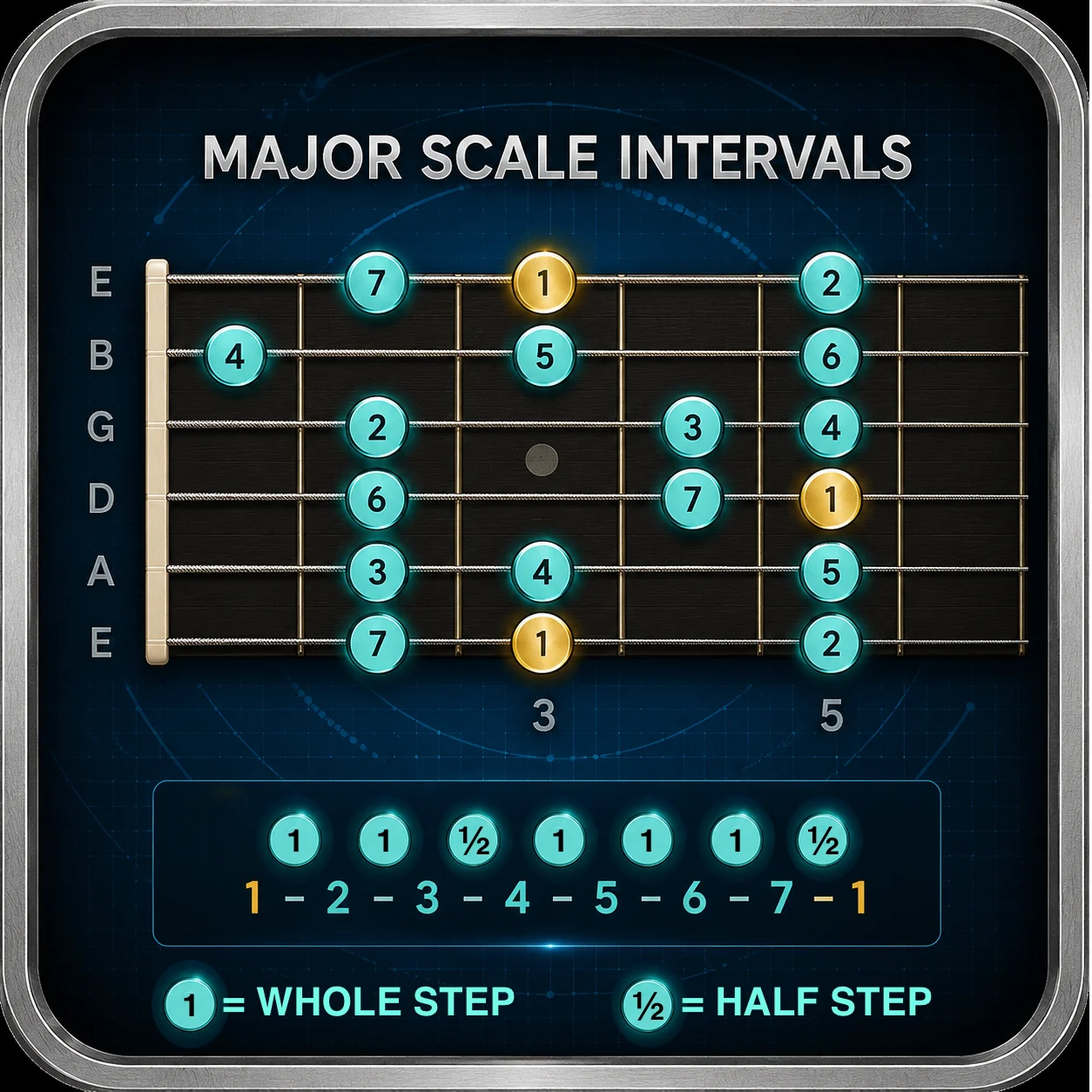 Diagram showing the whole and half step pattern of the major scale on a guitar string