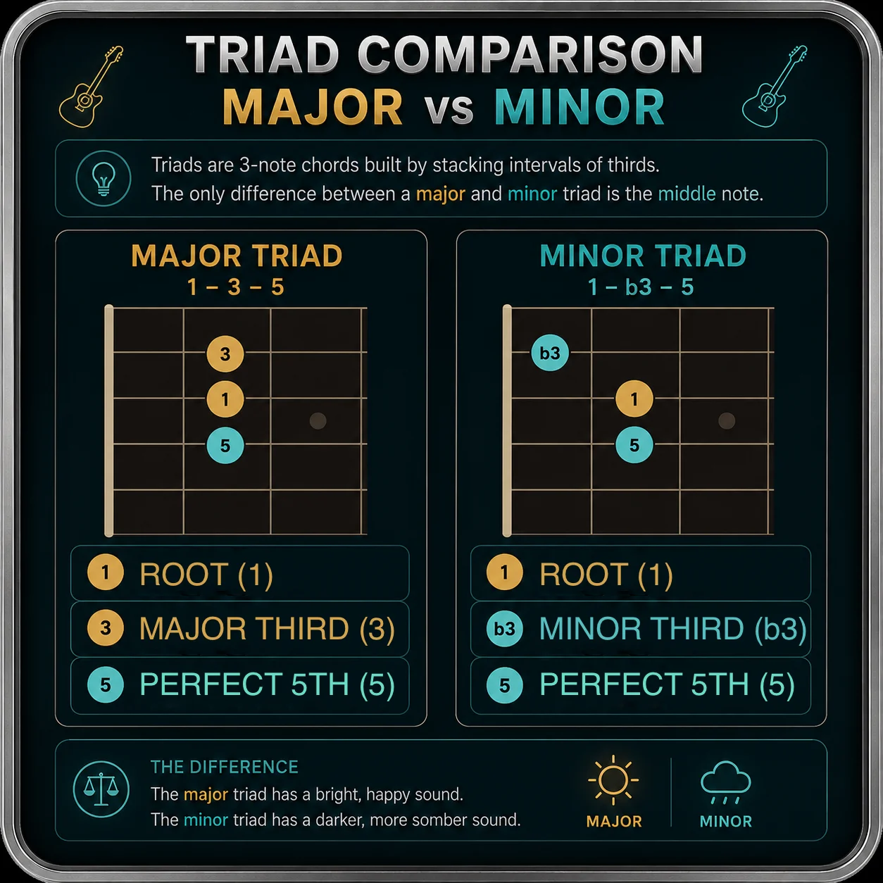 Diagram comparing major and minor triad formulas on a guitar fretboard