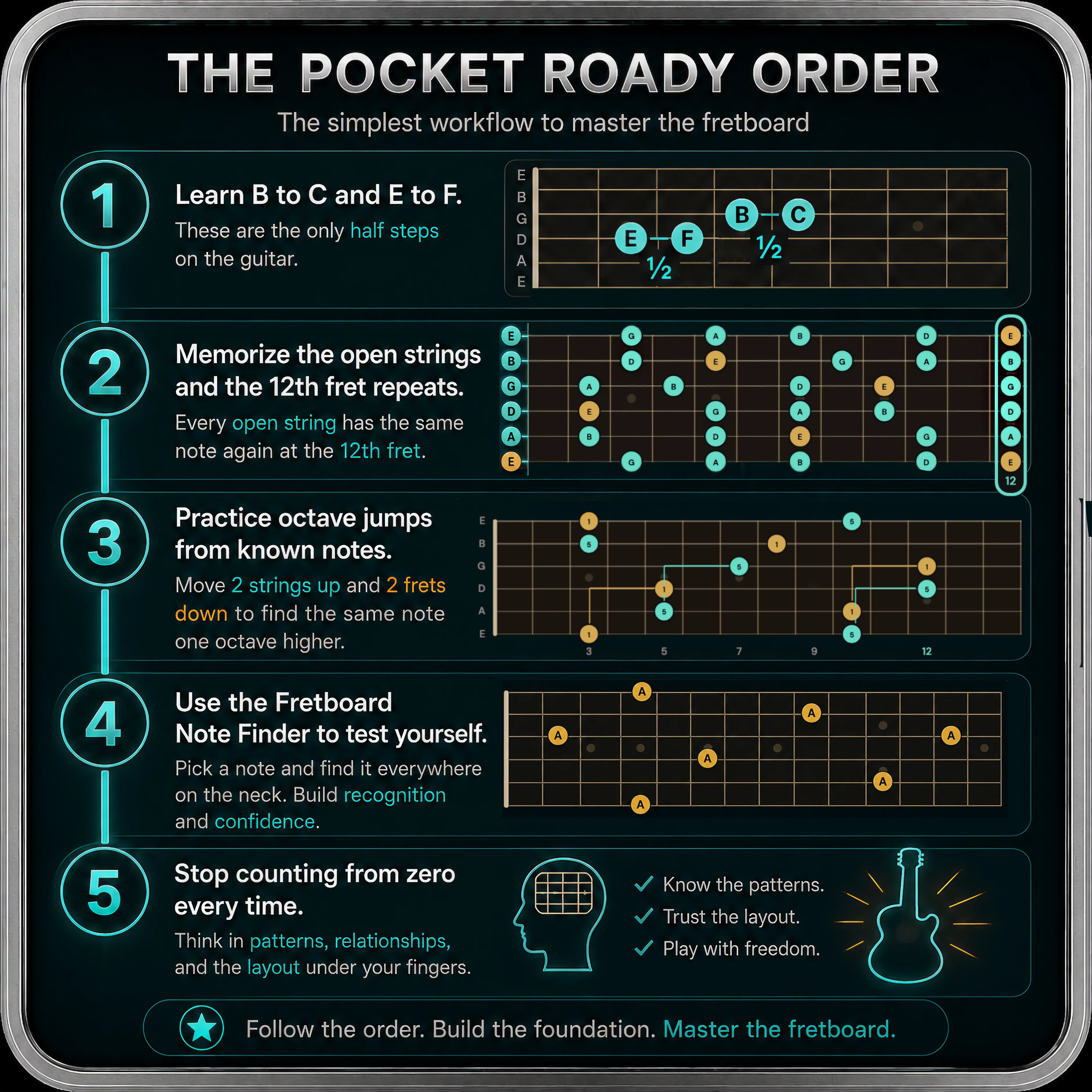 Visual summary of the five-step Pocket Roady order for learning fretboard notes faster