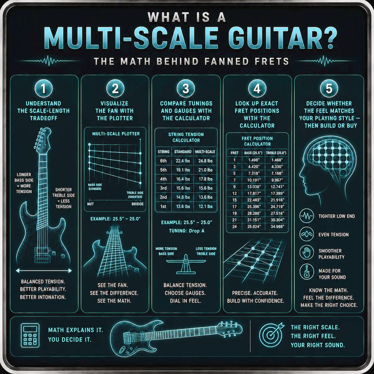 Workflow diagram explaining multi-scale guitar design decisions — scale length, tension balance, neutral fret position, and fanned fret geometry
