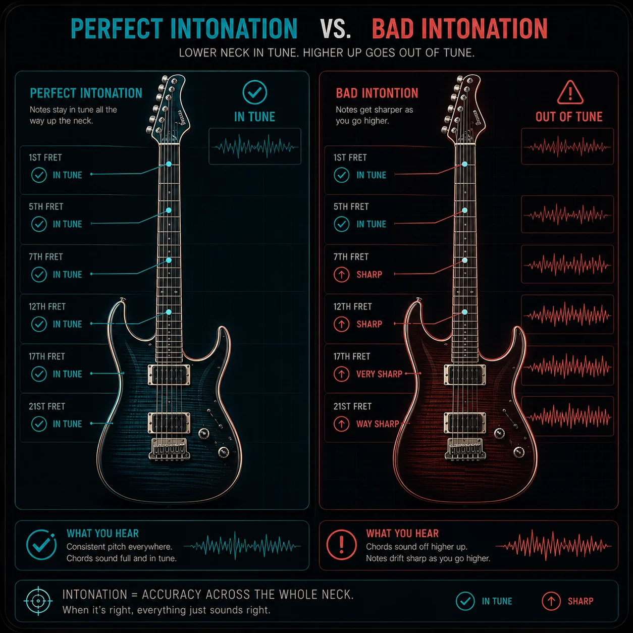 Comparison of a guitar with perfect intonation versus poor intonation — showing how pitch drifts as you move up the neck