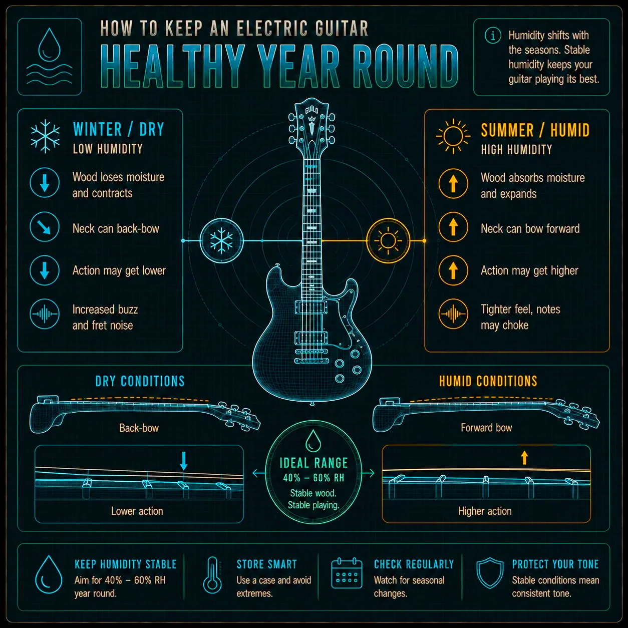 An illustration of seasonal humidity shifts subtly changing an electric guitar's neck relief and action