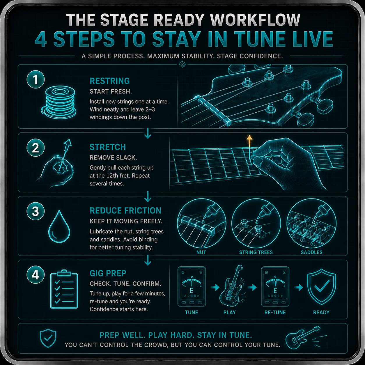 Step-by-step workflow for pre-gig guitar prep — restringing, stretching, winding, friction checks, and acclimation shown as a clear sequence