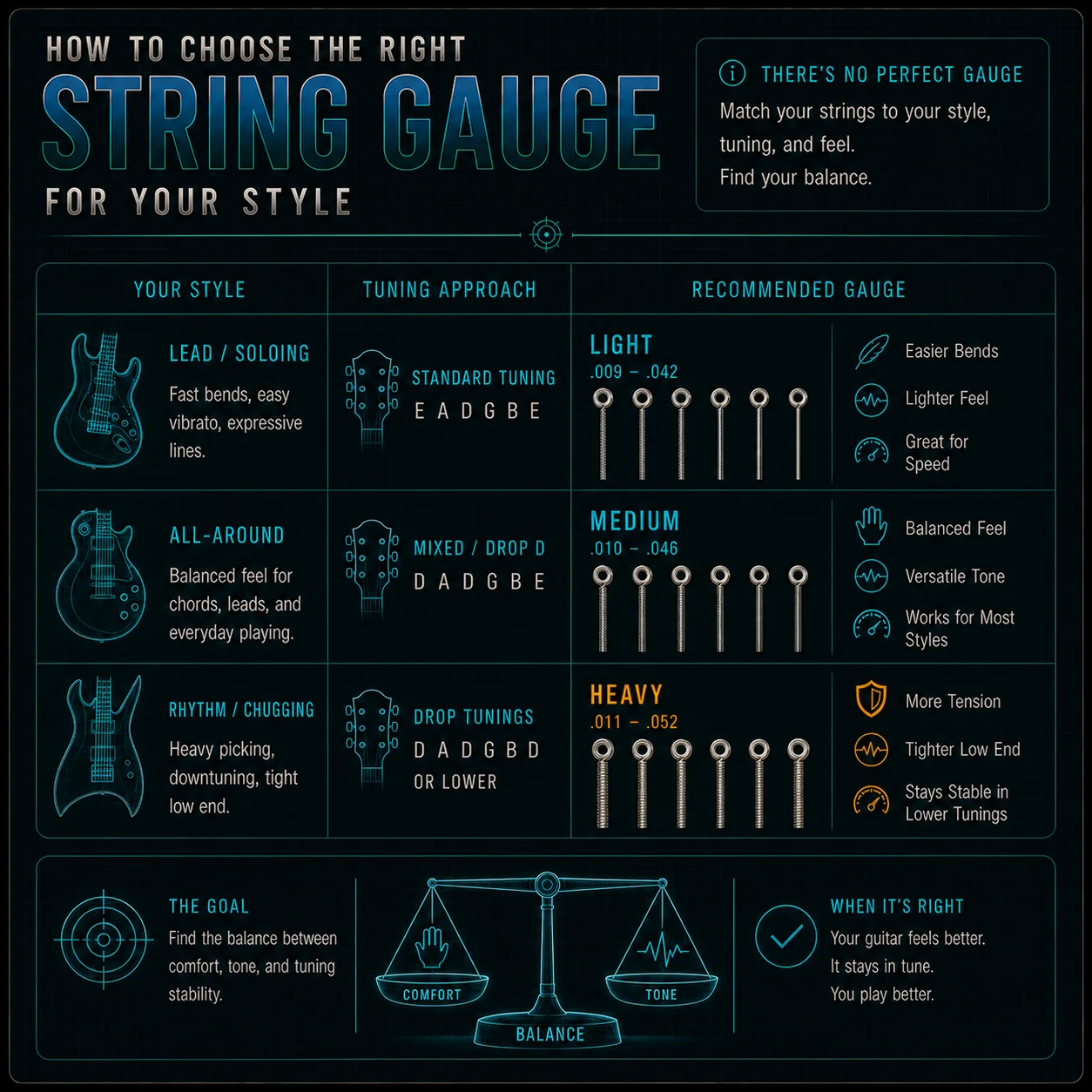 Guitar string gauges matched to different playing styles — lead, rhythm, and drop tunings