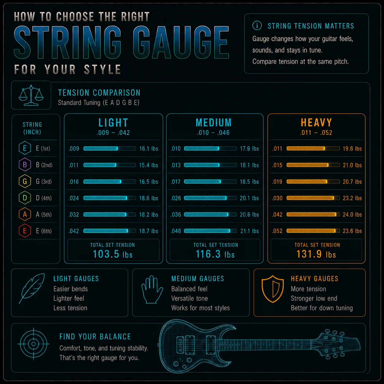 A chart showing how string tension changes across different gauges