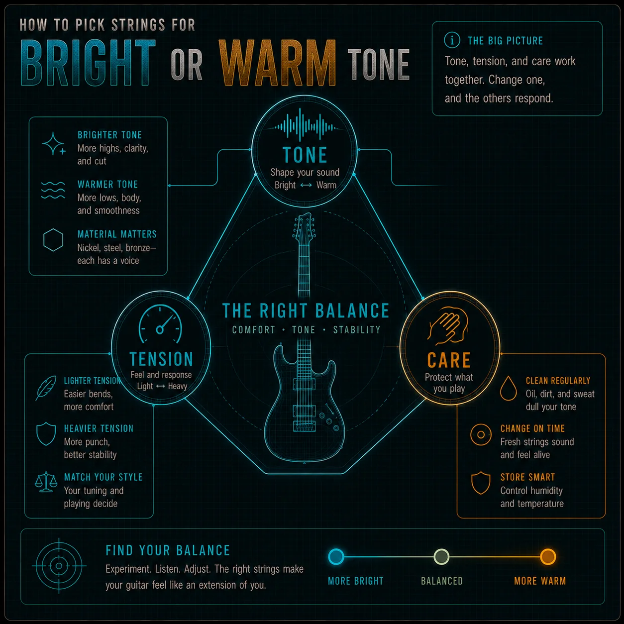 A diagram connecting string tone, tension, and care as parts of one overall string profile