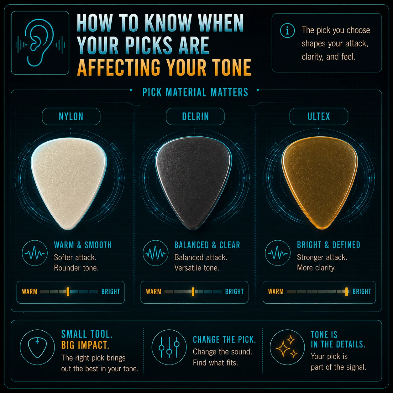 Three different guitar picks, each producing a different attack and tone