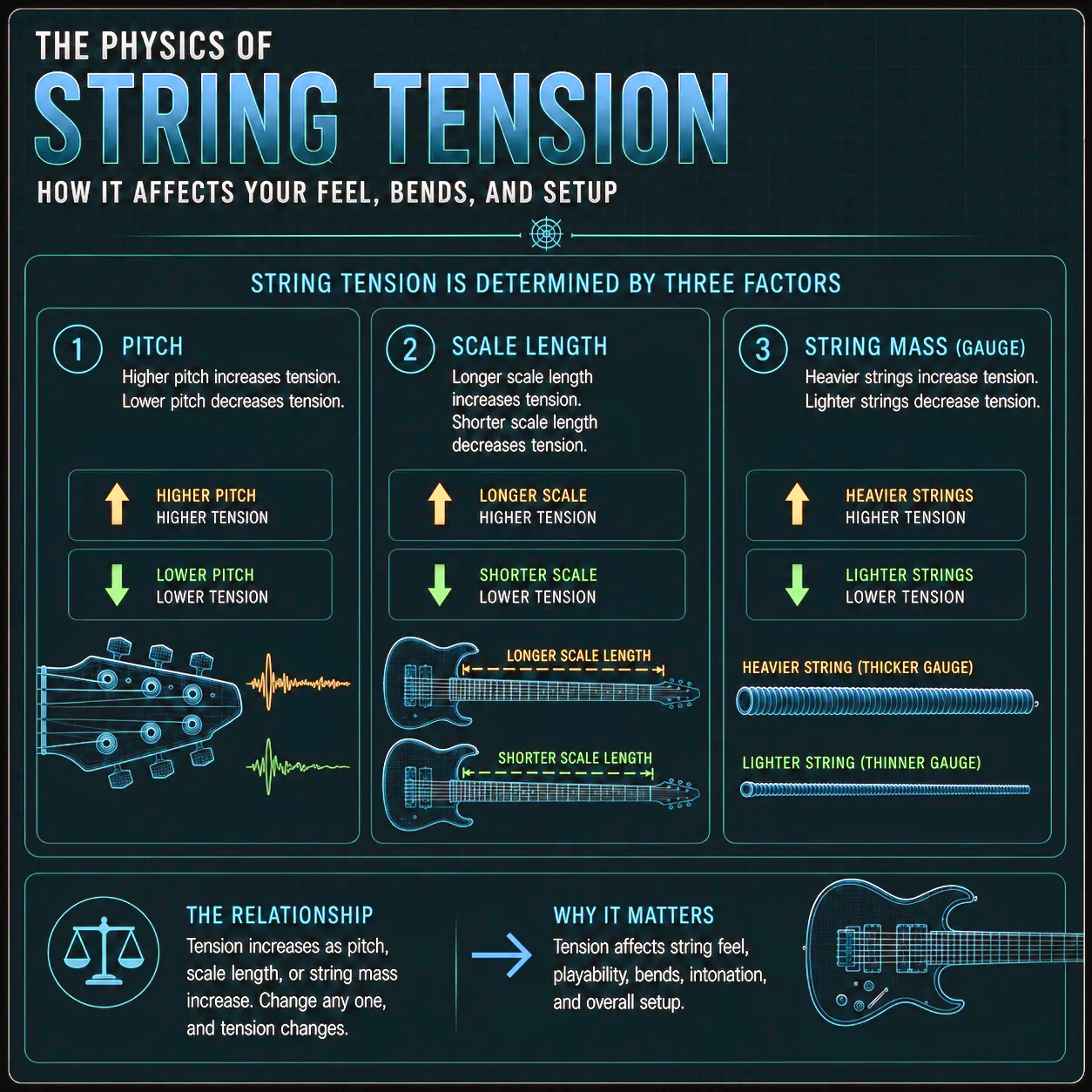 Diagram showing the three variables that affect guitar string tension — pitch, scale length, and string mass — and how each one shifts the feel