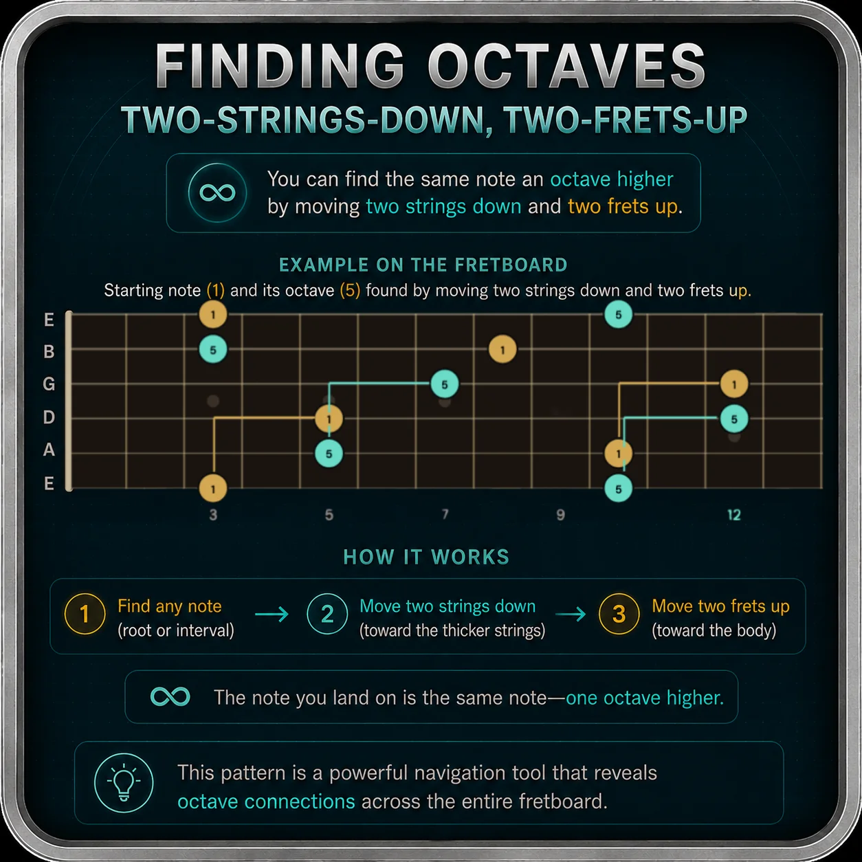 Guitar fretboard showing the two-strings-down two-frets-up octave shape pattern